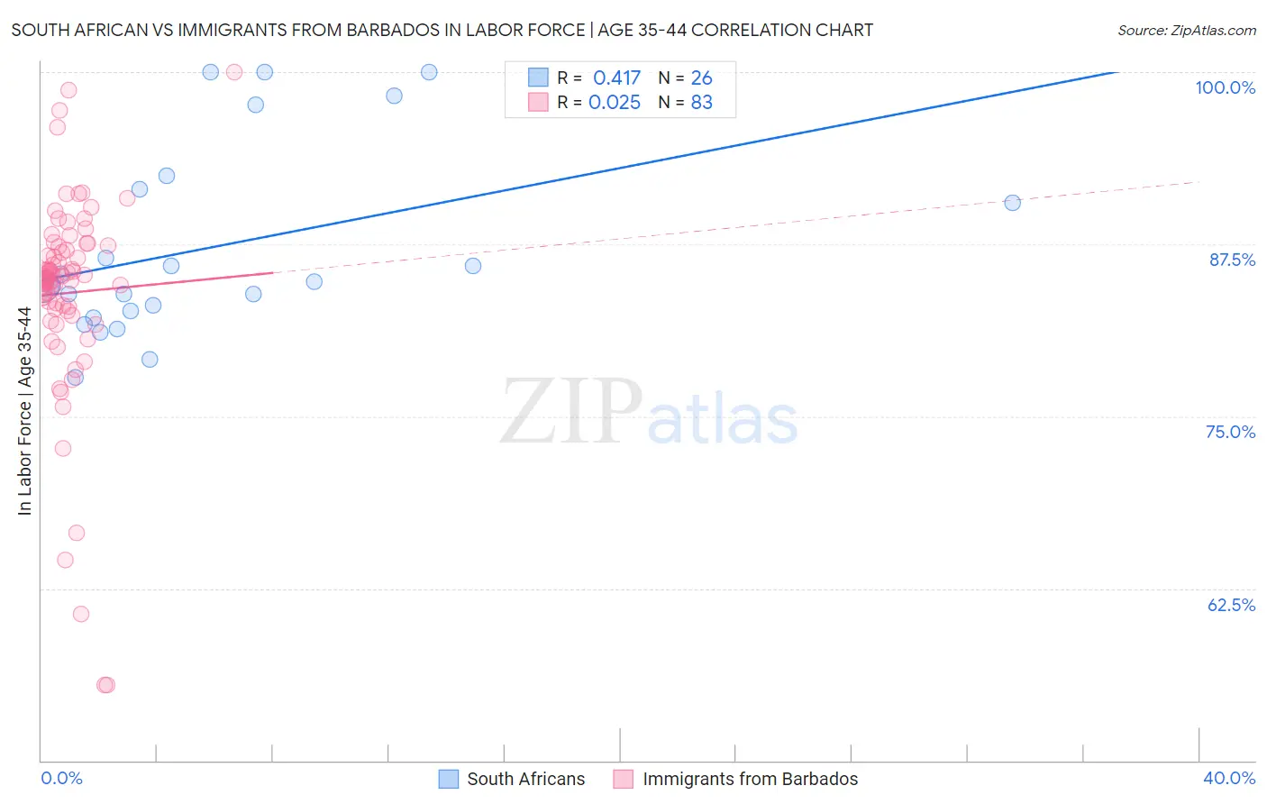 South African vs Immigrants from Barbados In Labor Force | Age 35-44