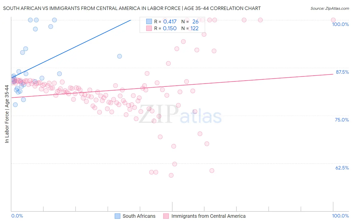 South African vs Immigrants from Central America In Labor Force | Age 35-44