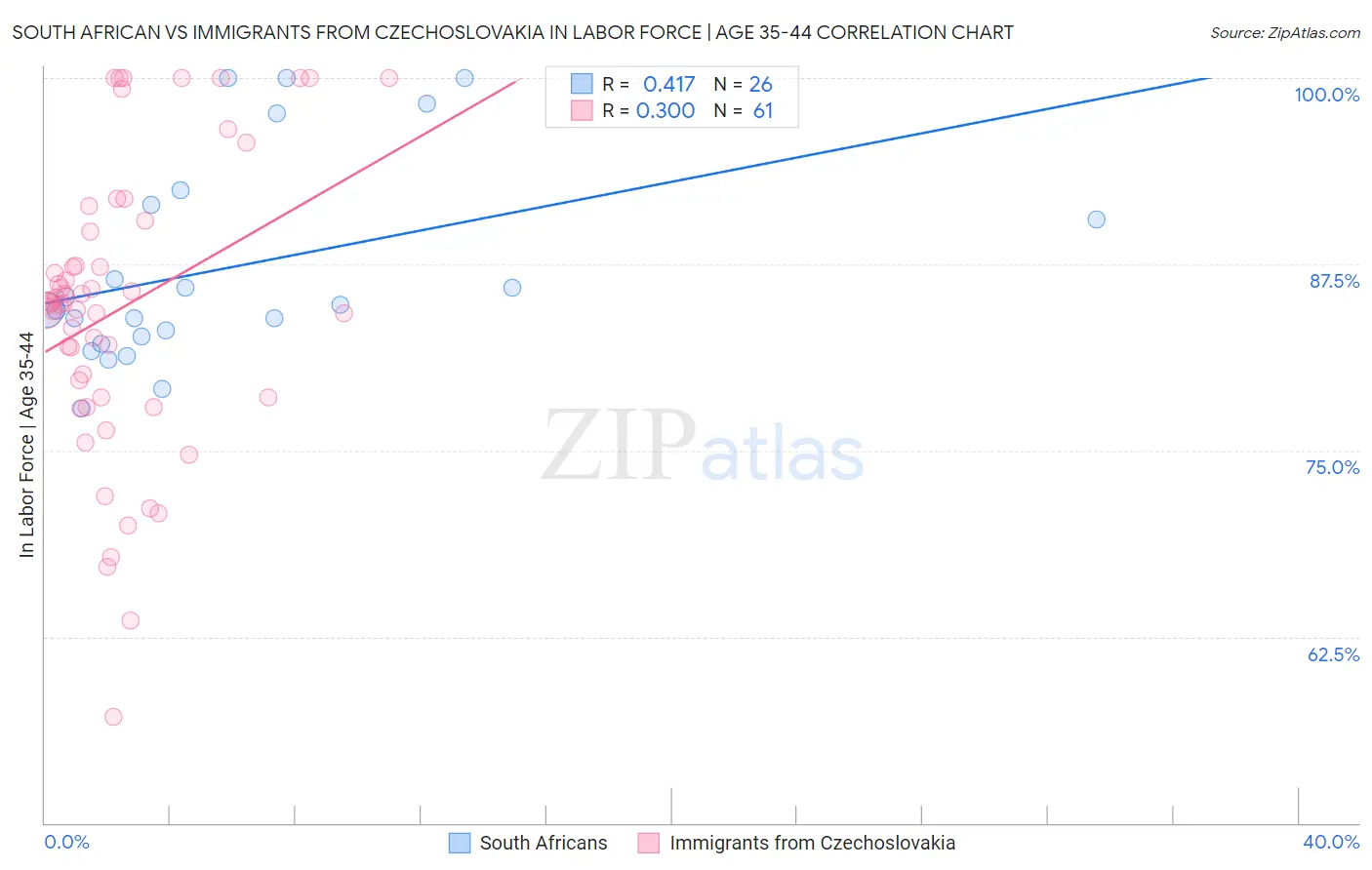 South African vs Immigrants from Czechoslovakia In Labor Force | Age 35-44