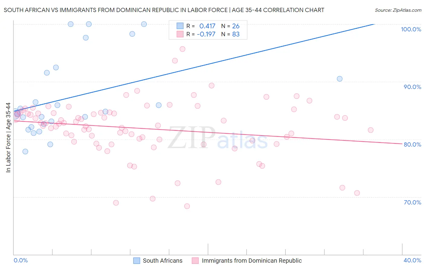 South African vs Immigrants from Dominican Republic In Labor Force | Age 35-44