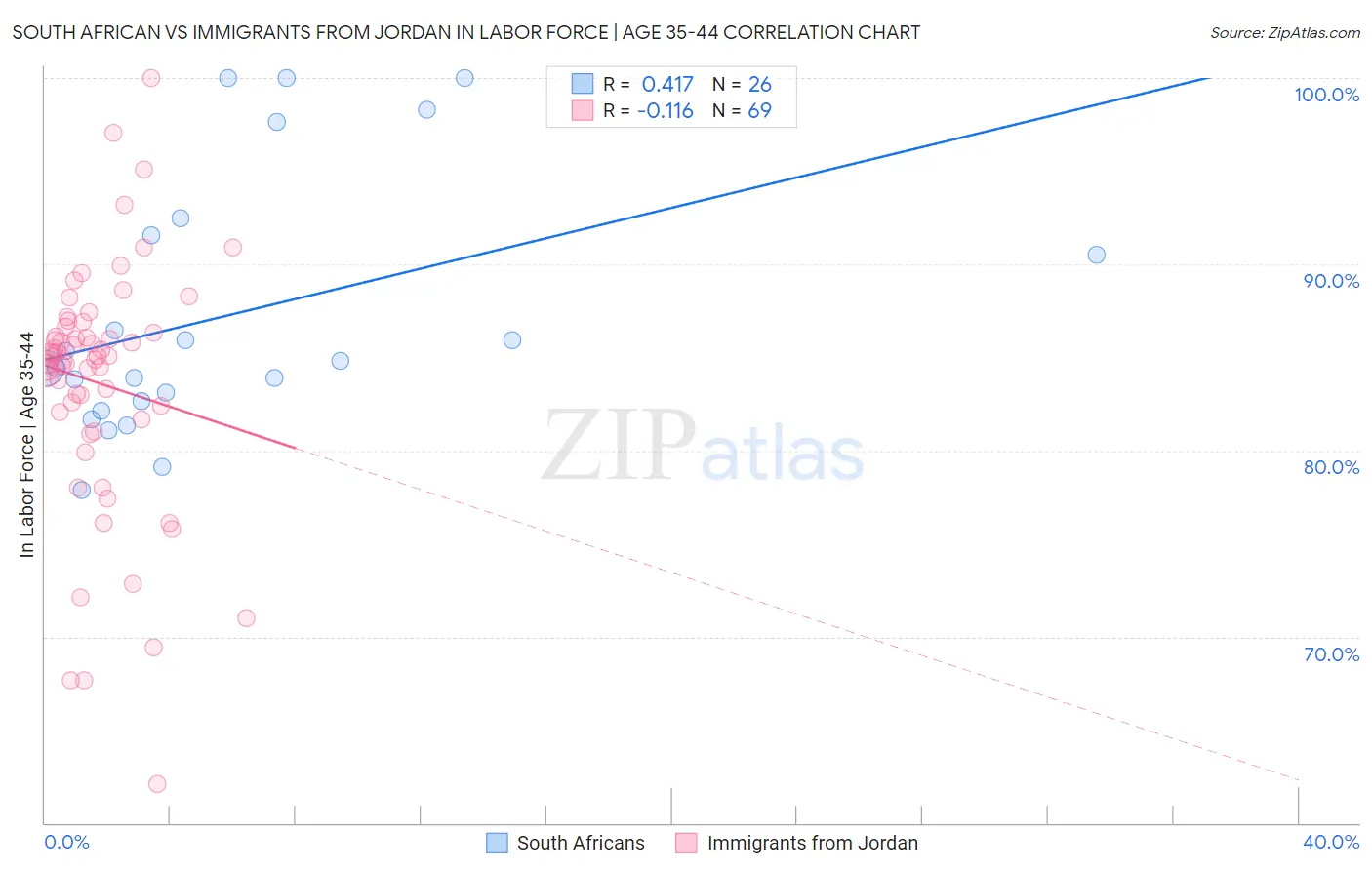 South African vs Immigrants from Jordan In Labor Force | Age 35-44