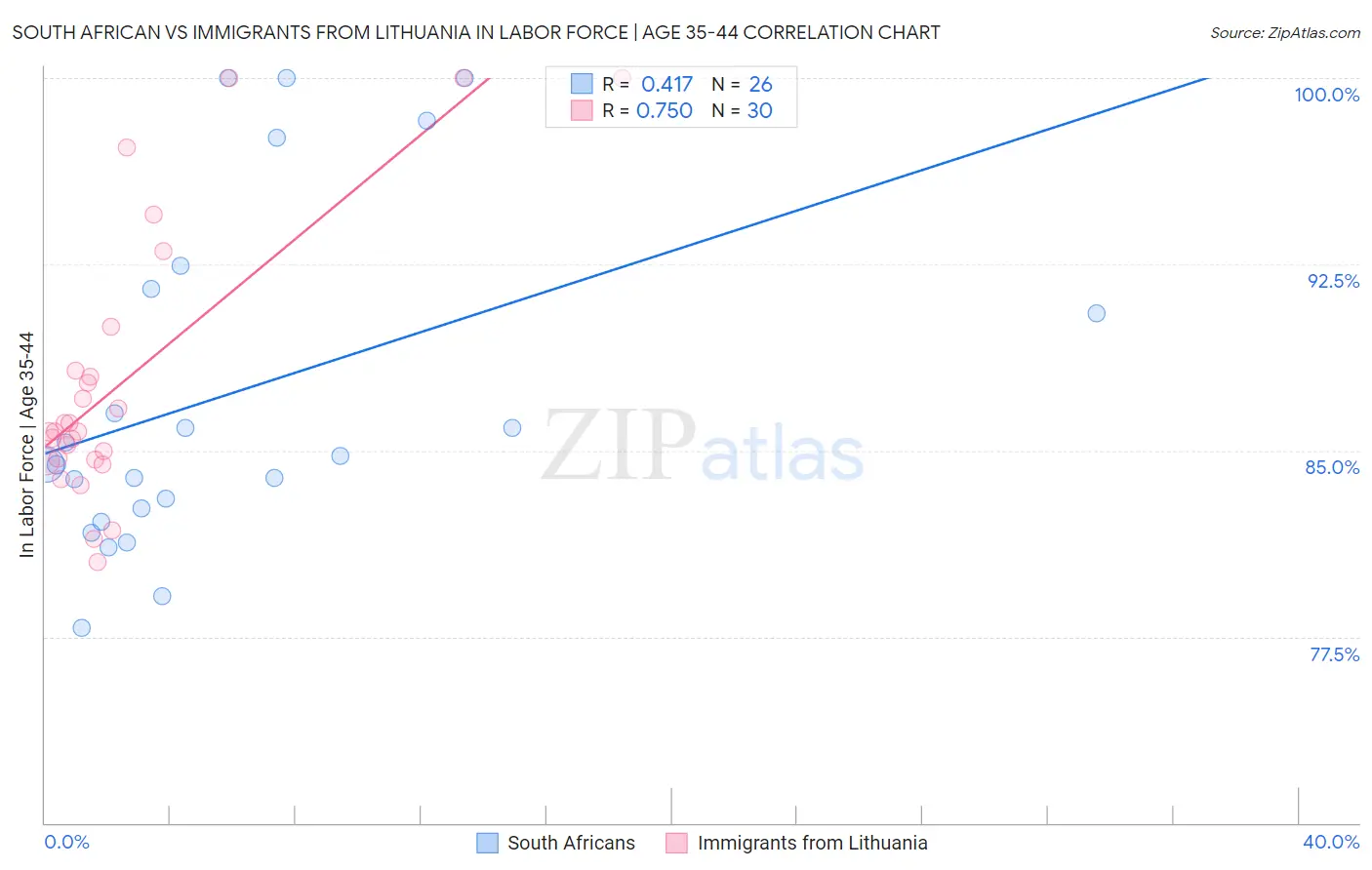 South African vs Immigrants from Lithuania In Labor Force | Age 35-44