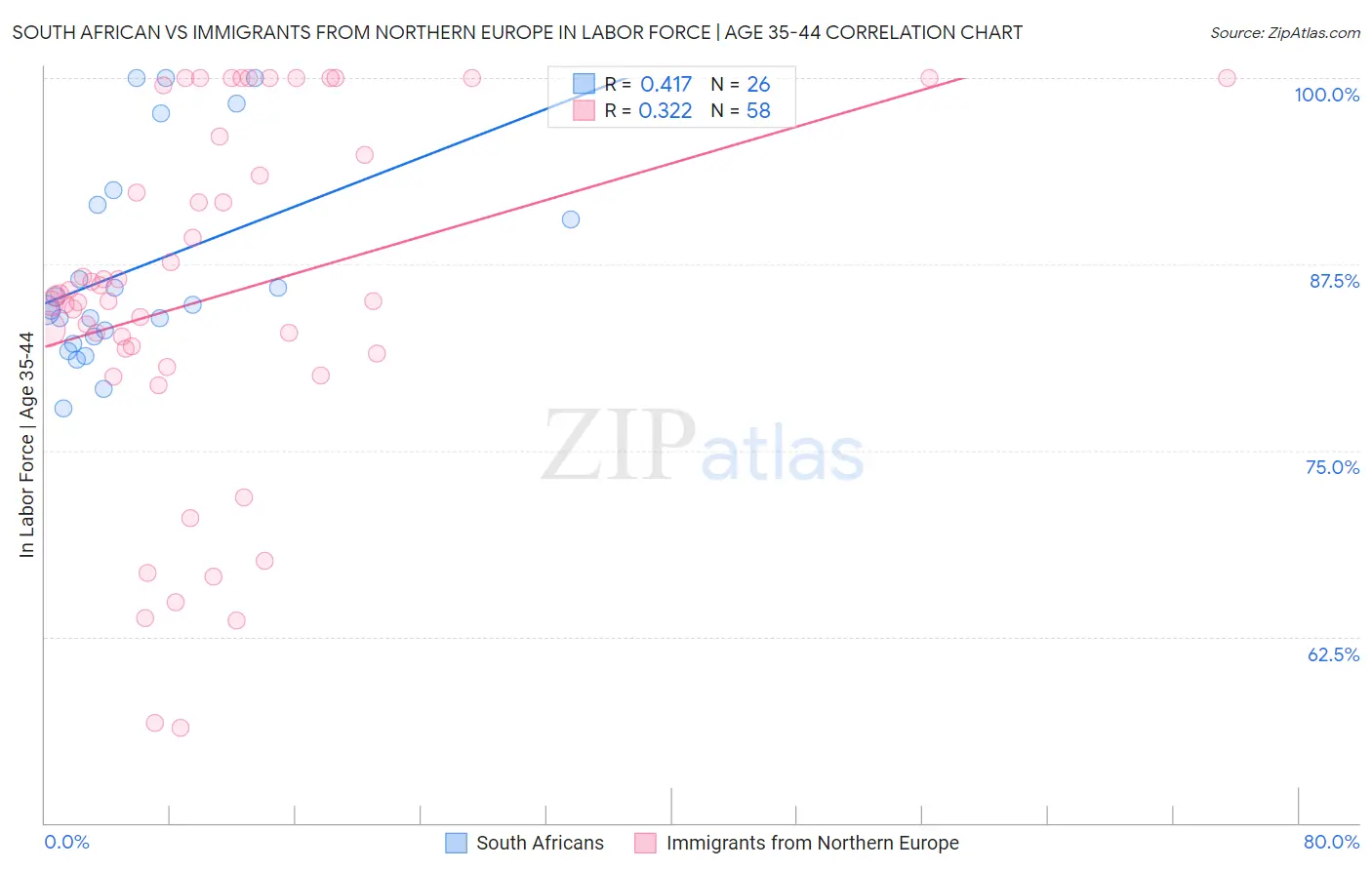 South African vs Immigrants from Northern Europe In Labor Force | Age 35-44