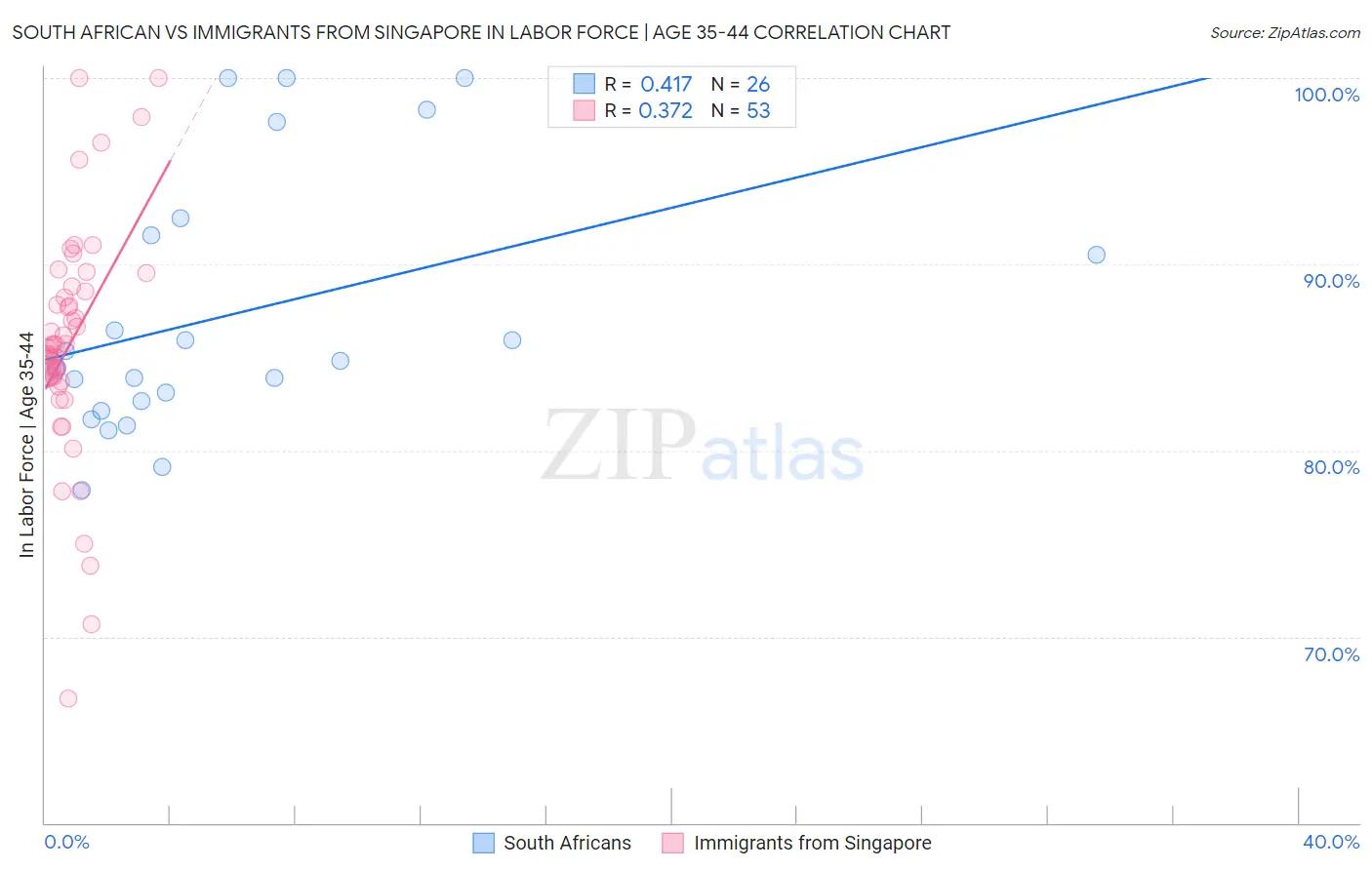 South African vs Immigrants from Singapore In Labor Force | Age 35-44