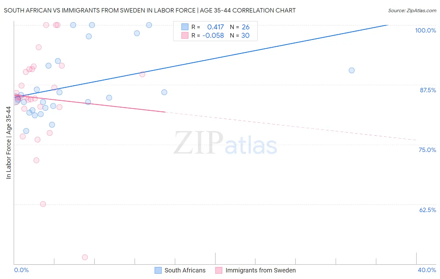 South African vs Immigrants from Sweden In Labor Force | Age 35-44