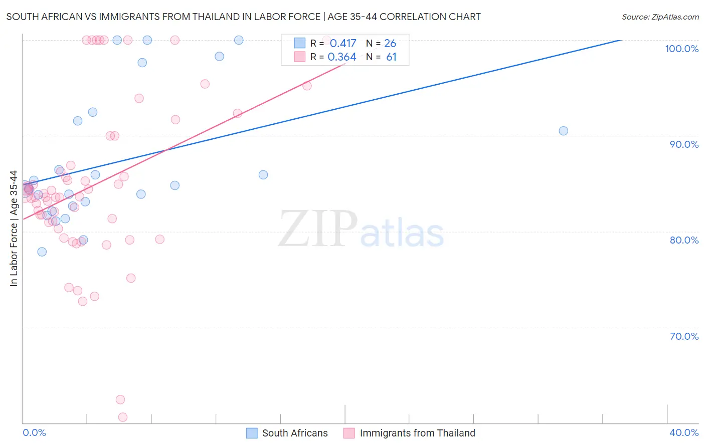 South African vs Immigrants from Thailand In Labor Force | Age 35-44