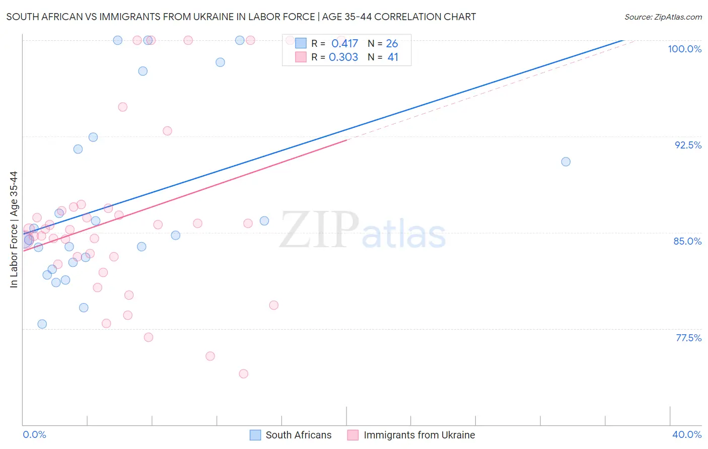 South African vs Immigrants from Ukraine In Labor Force | Age 35-44