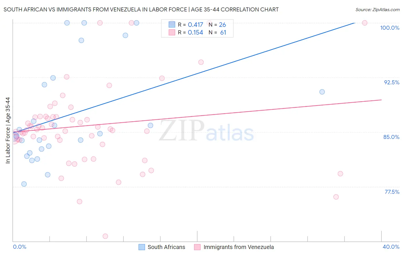 South African vs Immigrants from Venezuela In Labor Force | Age 35-44