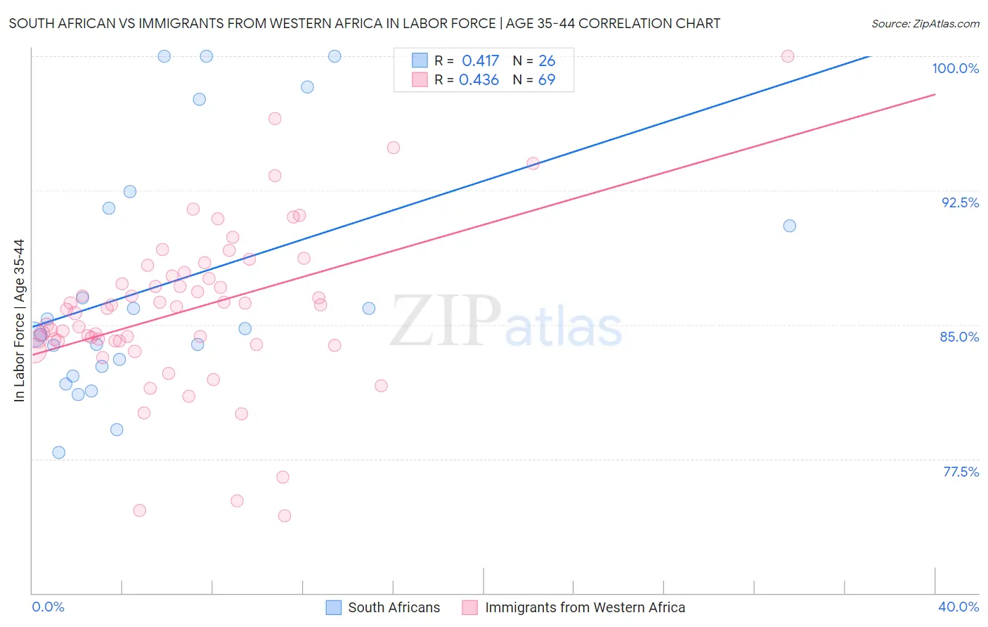 South African vs Immigrants from Western Africa In Labor Force | Age 35-44