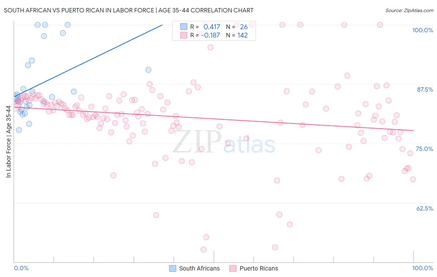 South African vs Puerto Rican In Labor Force | Age 35-44