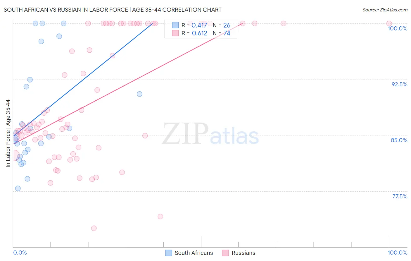 South African vs Russian In Labor Force | Age 35-44