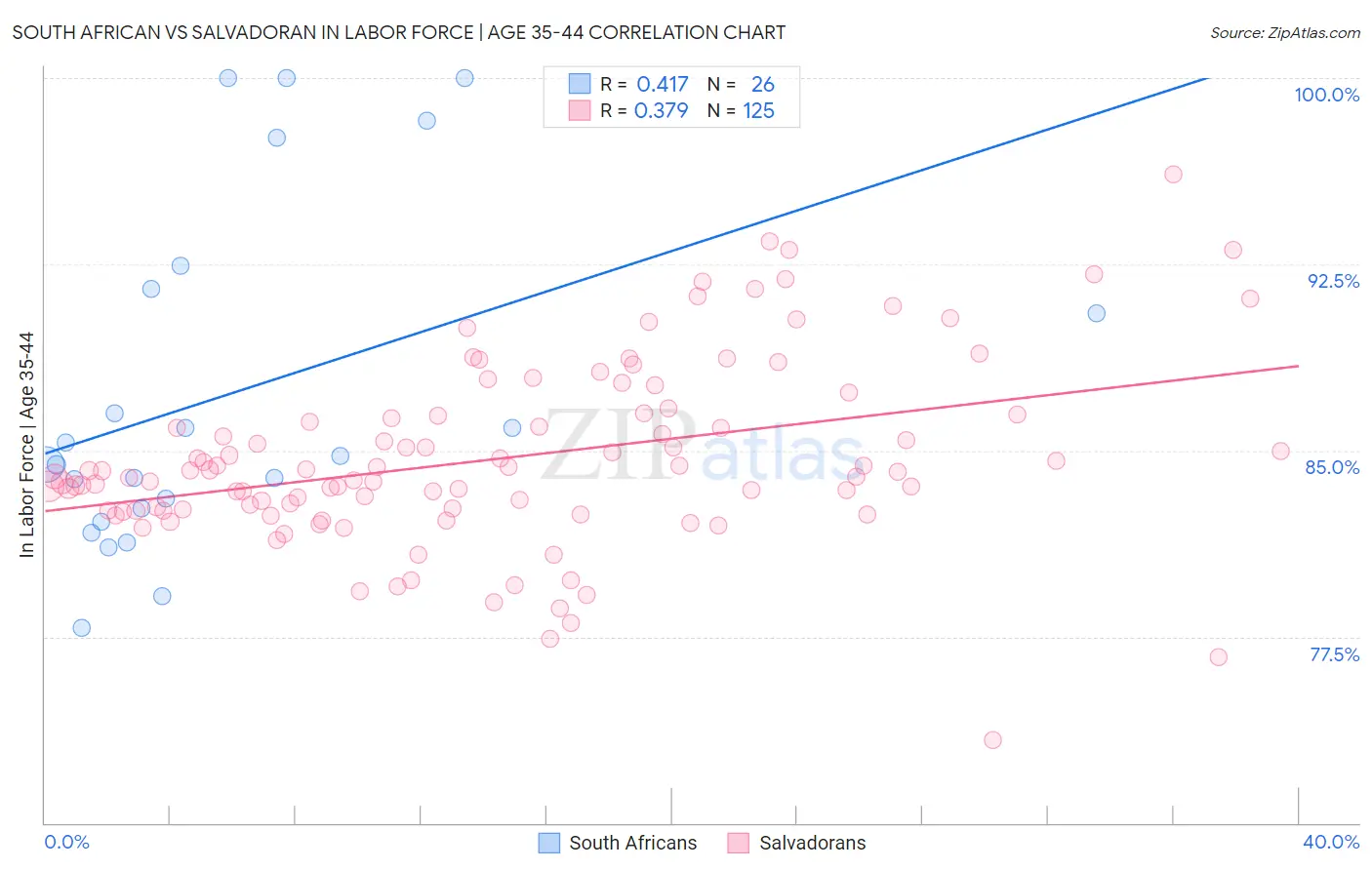 South African vs Salvadoran In Labor Force | Age 35-44