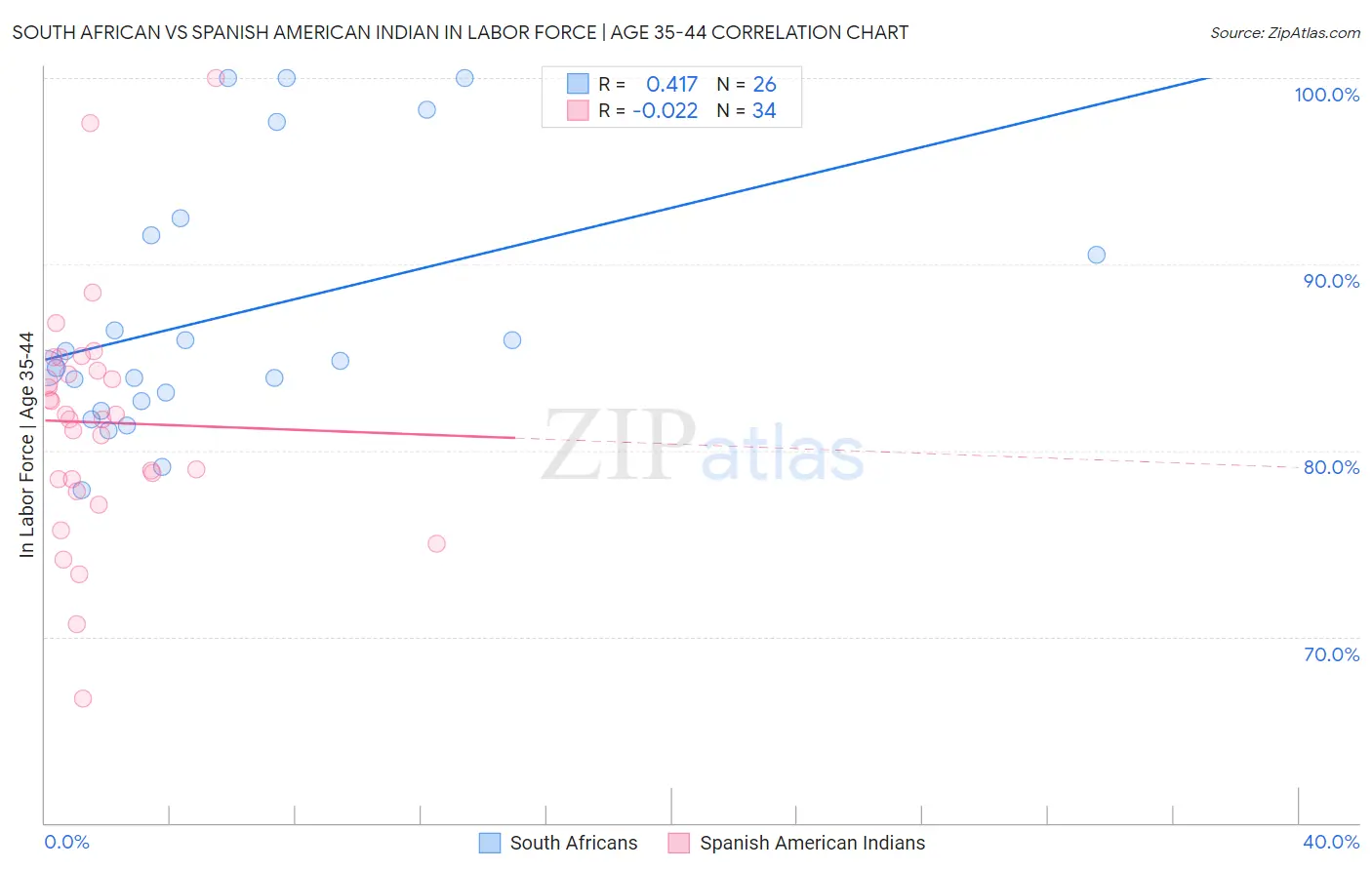 South African vs Spanish American Indian In Labor Force | Age 35-44