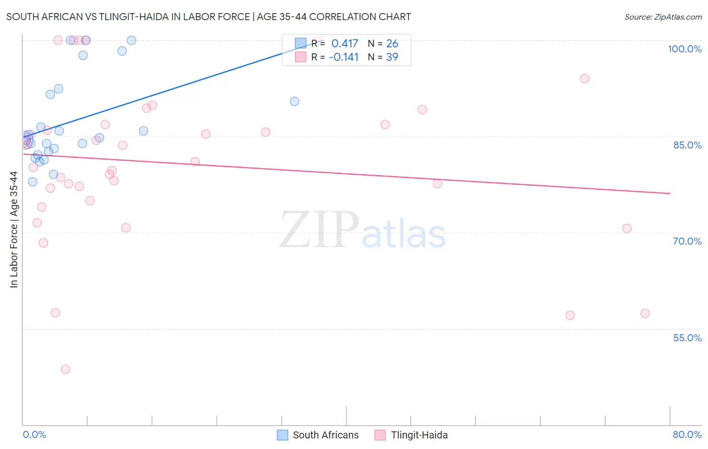 South African vs Tlingit-Haida In Labor Force | Age 35-44