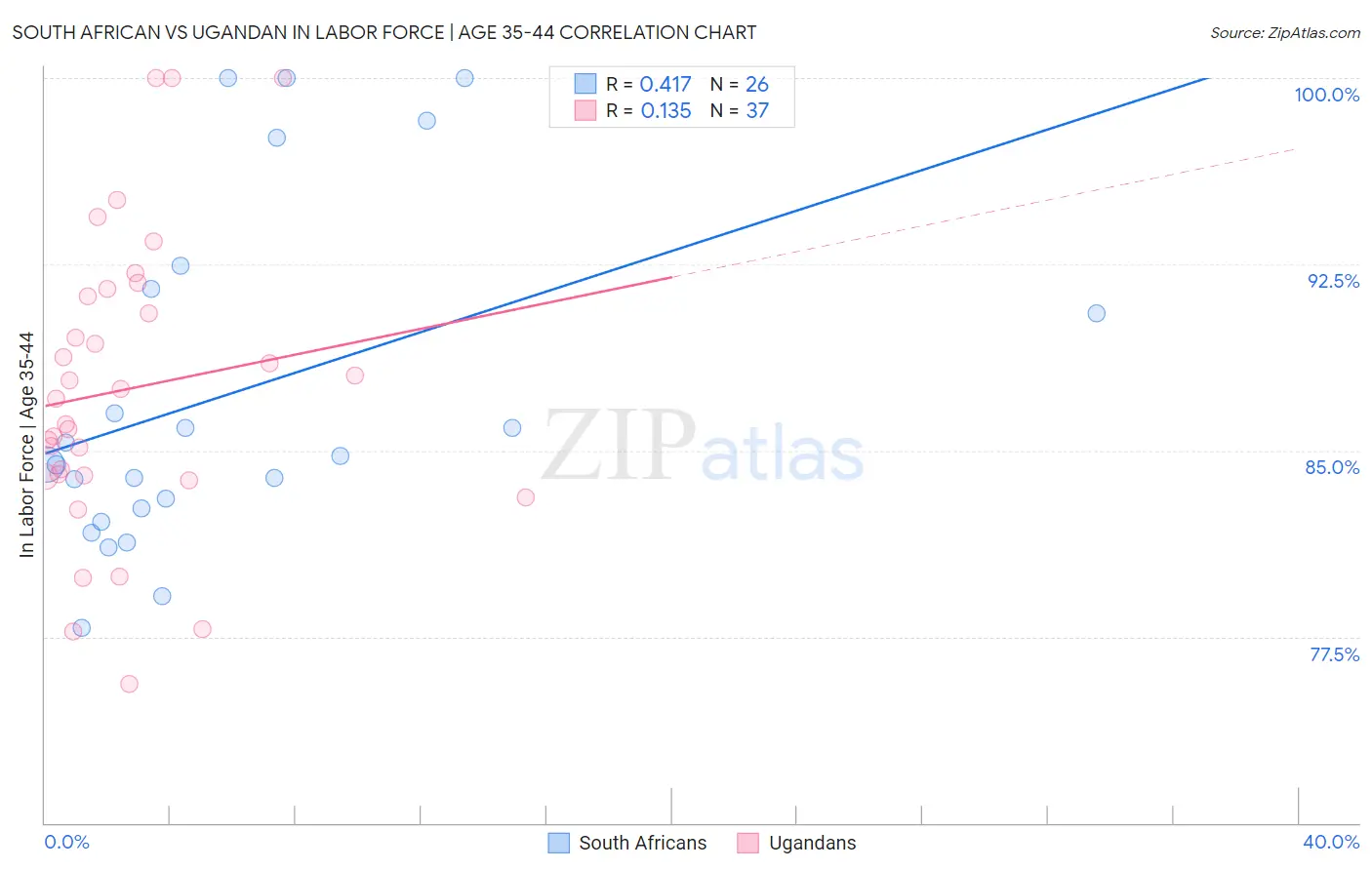 South African vs Ugandan In Labor Force | Age 35-44