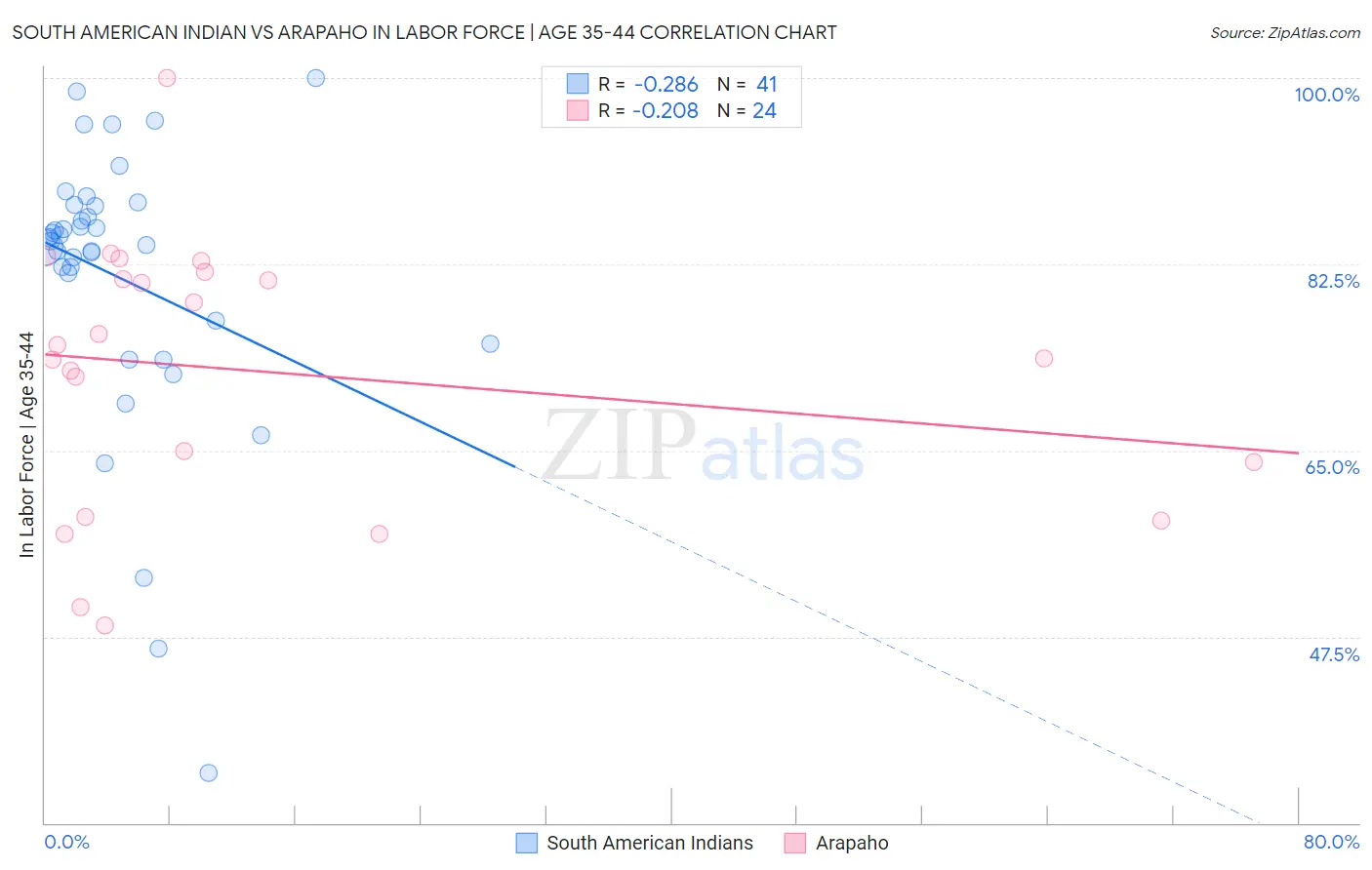 South American Indian vs Arapaho In Labor Force | Age 35-44