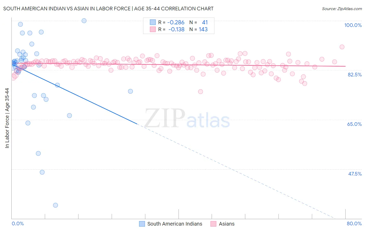 South American Indian vs Asian In Labor Force | Age 35-44