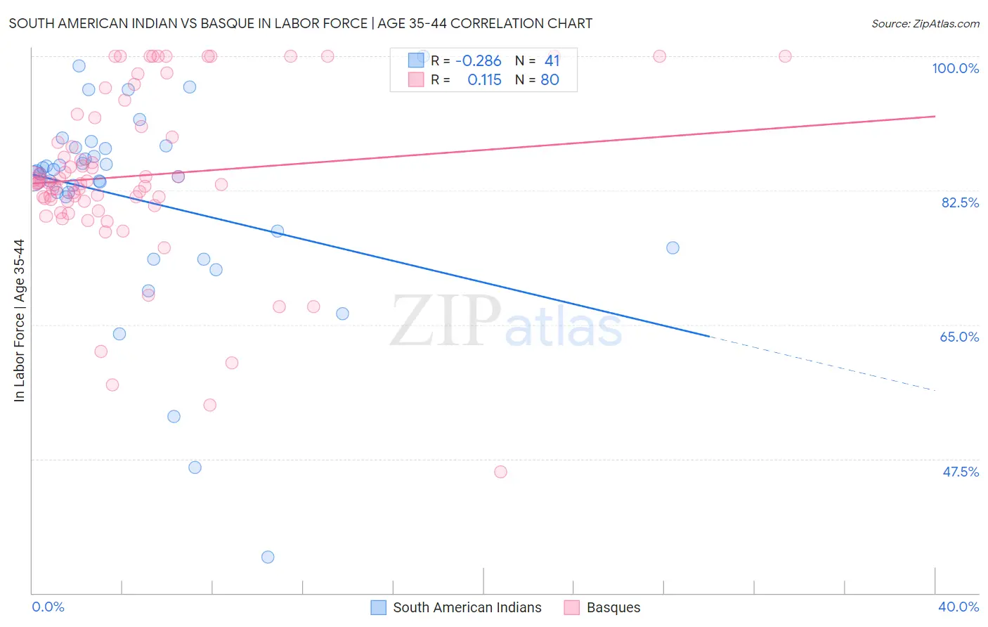 South American Indian vs Basque In Labor Force | Age 35-44