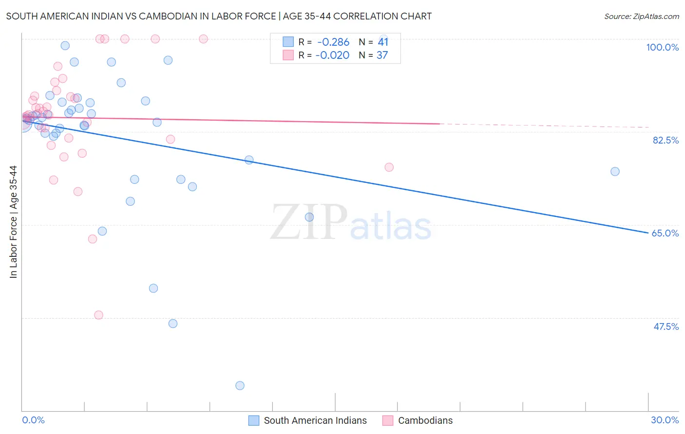 South American Indian vs Cambodian In Labor Force | Age 35-44