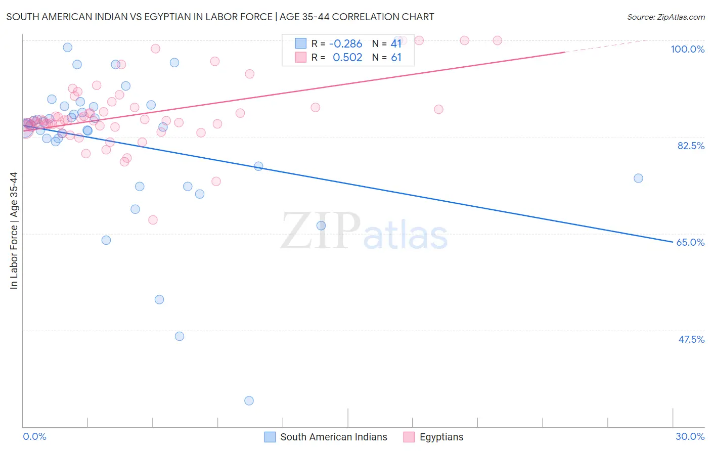 South American Indian vs Egyptian In Labor Force | Age 35-44