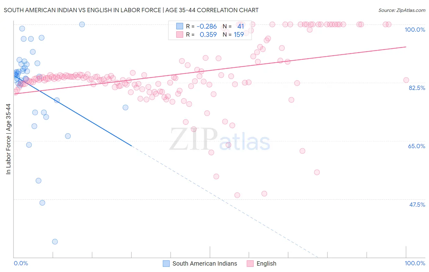 South American Indian vs English In Labor Force | Age 35-44