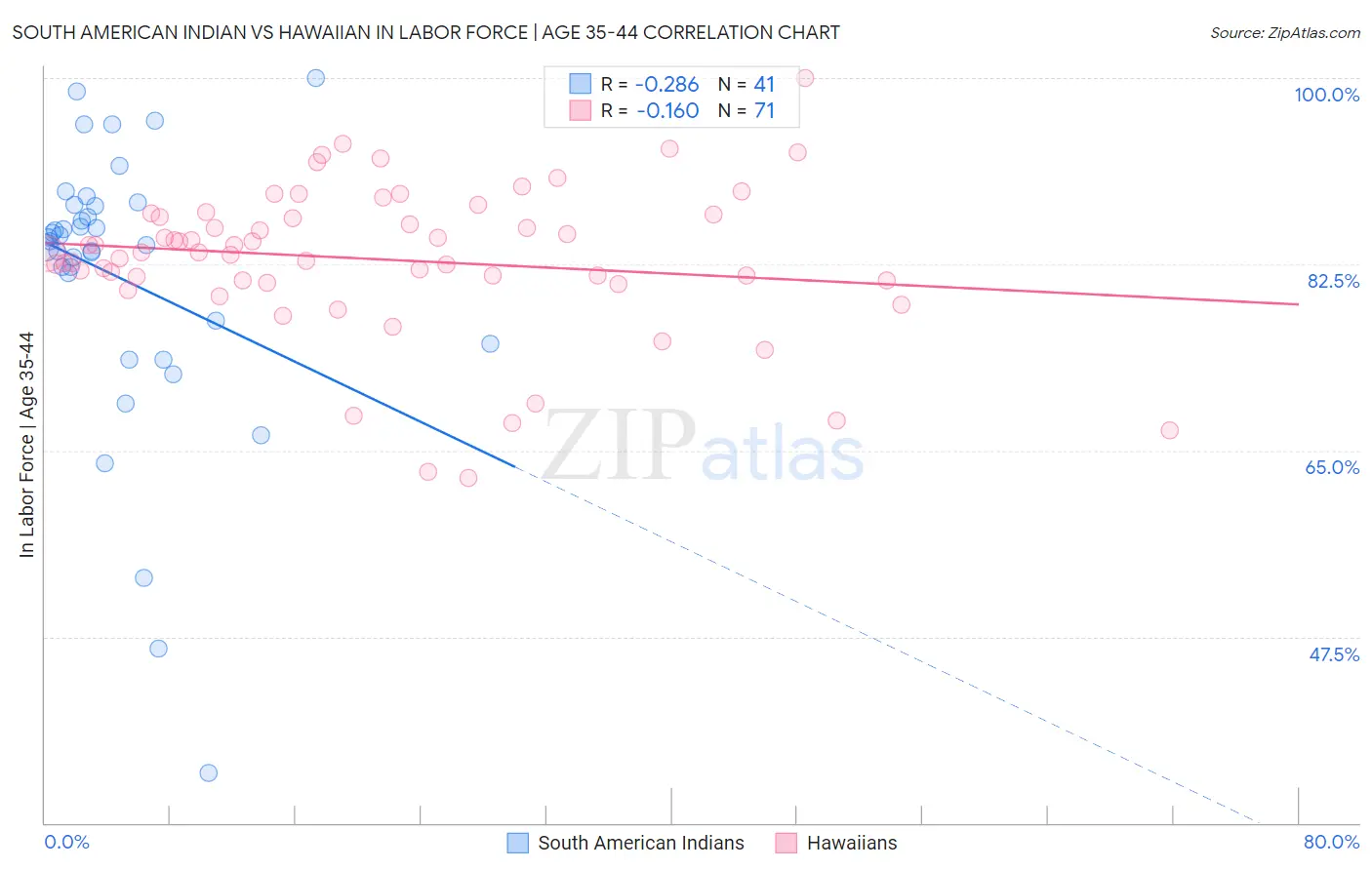 South American Indian vs Hawaiian In Labor Force | Age 35-44