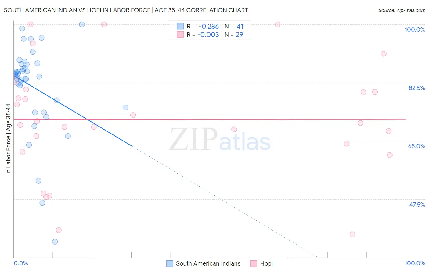 South American Indian vs Hopi In Labor Force | Age 35-44