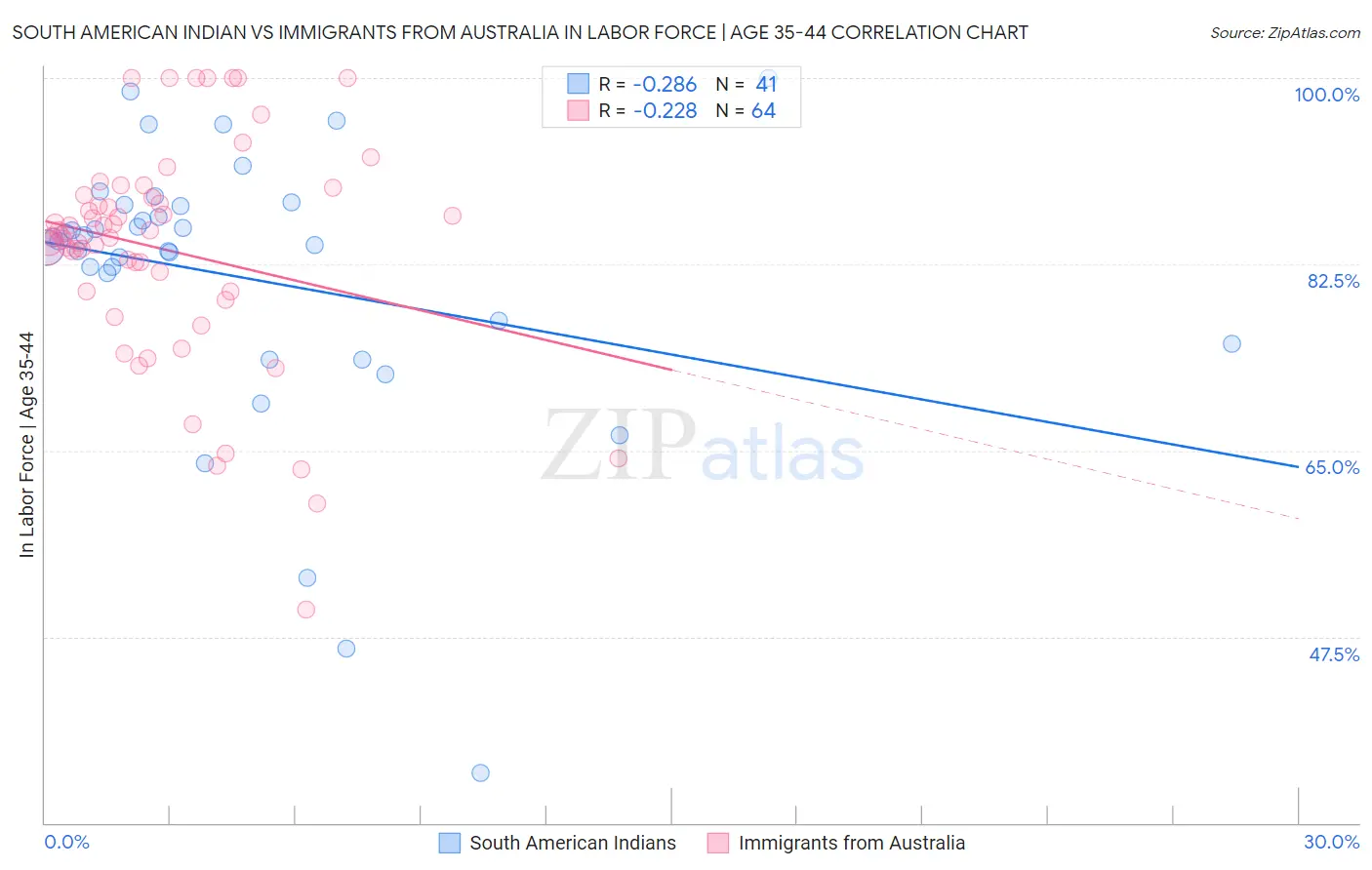 South American Indian vs Immigrants from Australia In Labor Force | Age 35-44