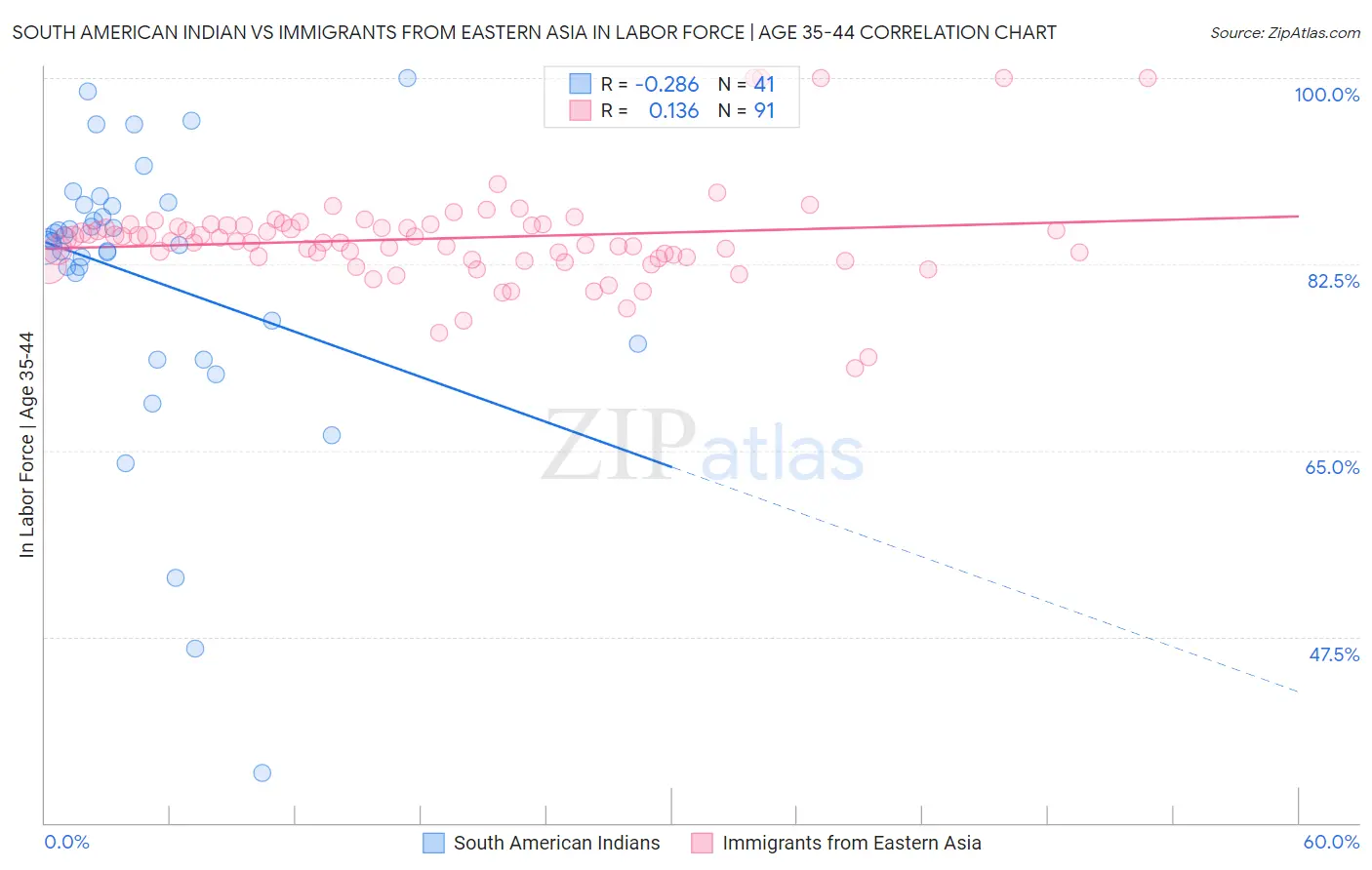 South American Indian vs Immigrants from Eastern Asia In Labor Force | Age 35-44