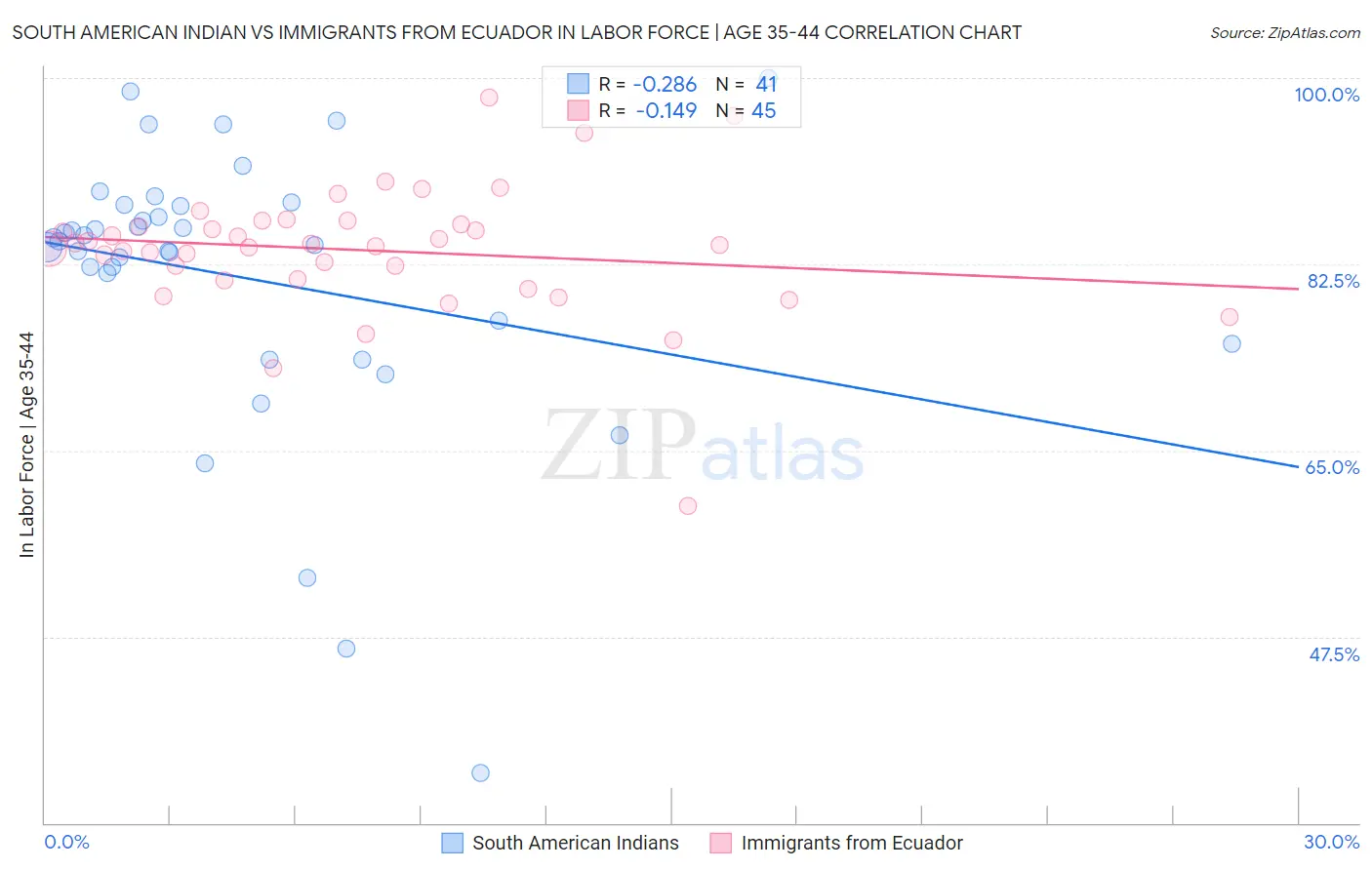 South American Indian vs Immigrants from Ecuador In Labor Force | Age 35-44