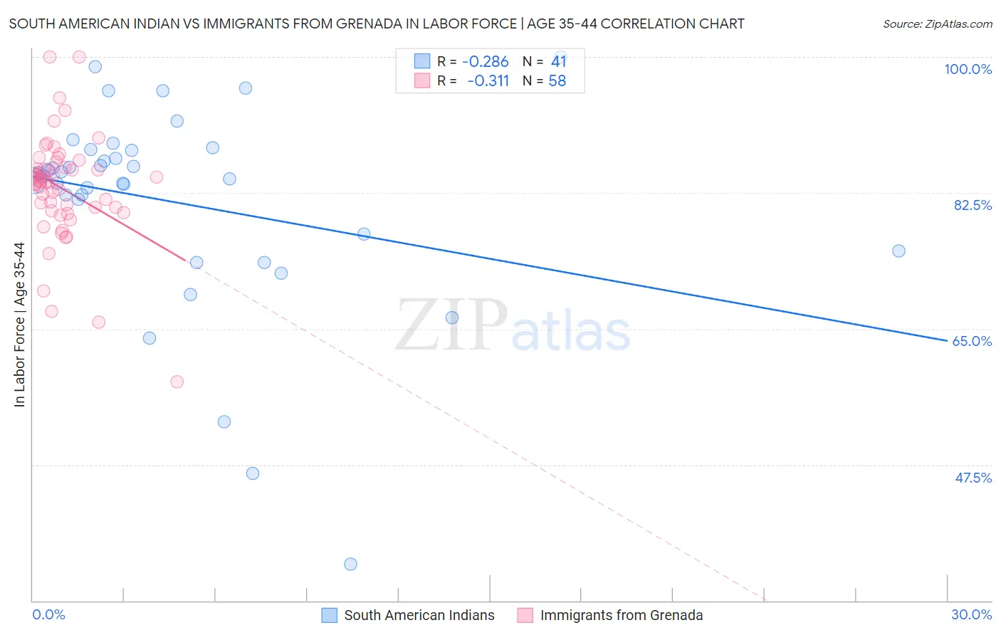 South American Indian vs Immigrants from Grenada In Labor Force | Age 35-44