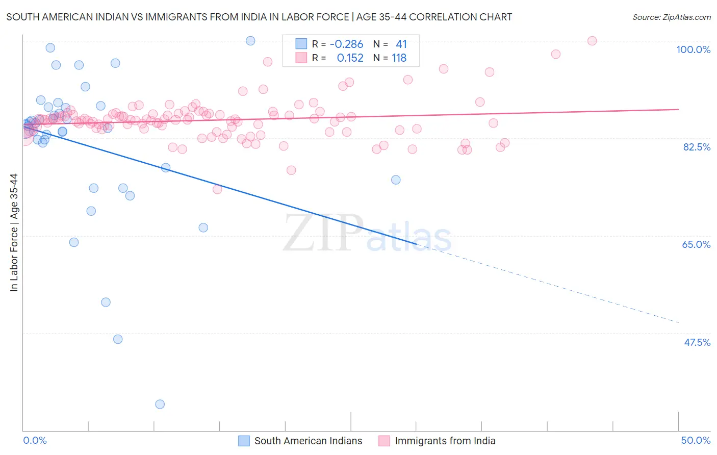 South American Indian vs Immigrants from India In Labor Force | Age 35-44