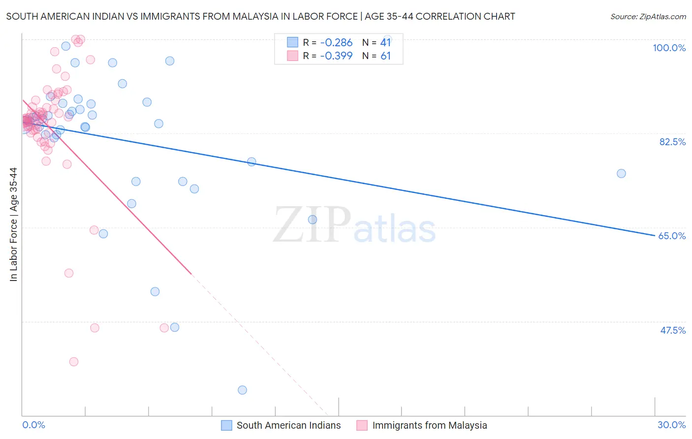 South American Indian vs Immigrants from Malaysia In Labor Force | Age 35-44