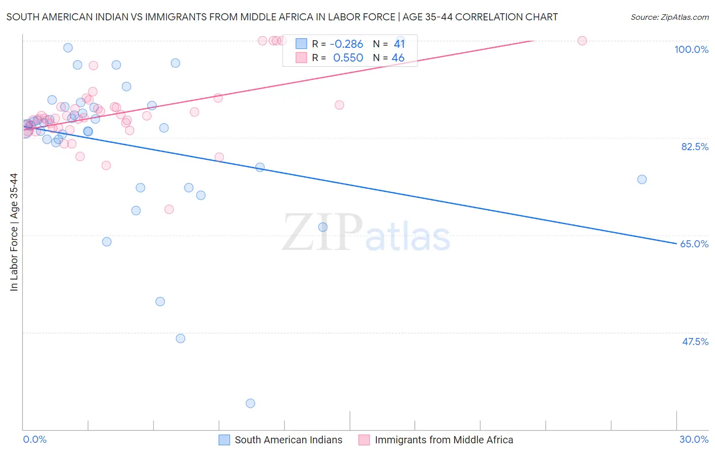 South American Indian vs Immigrants from Middle Africa In Labor Force | Age 35-44