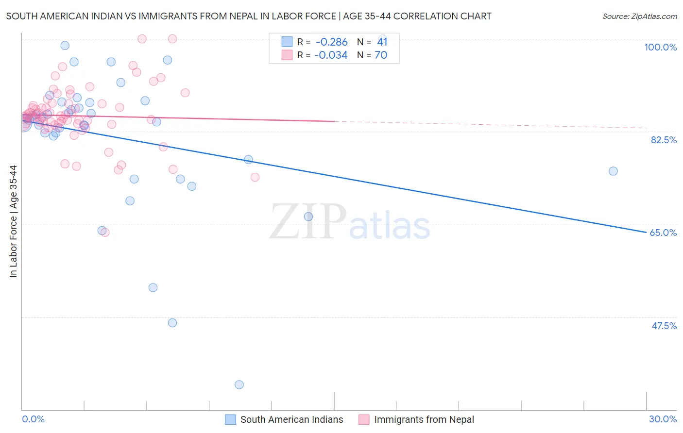 South American Indian vs Immigrants from Nepal In Labor Force | Age 35-44