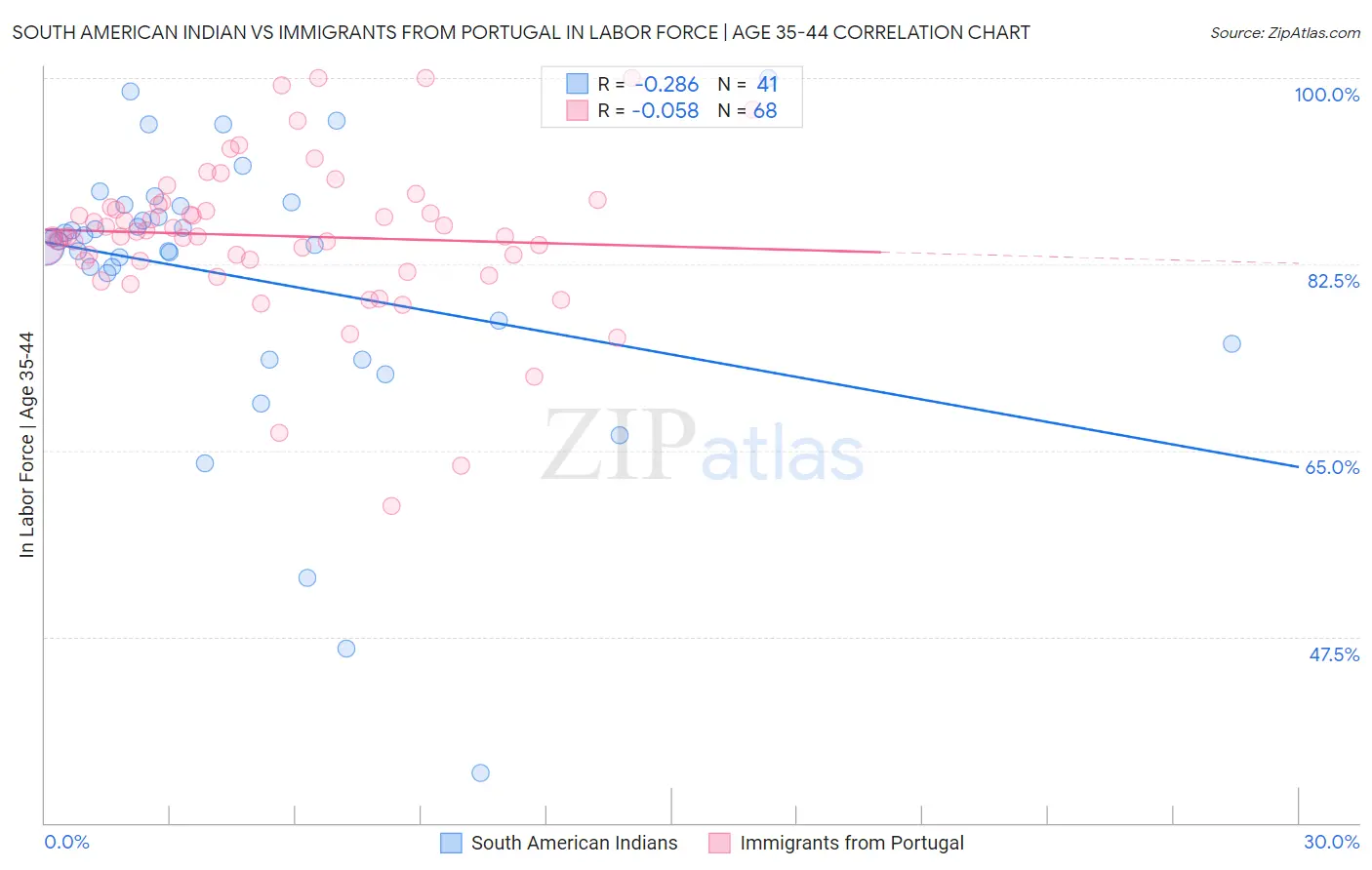 South American Indian vs Immigrants from Portugal In Labor Force | Age 35-44