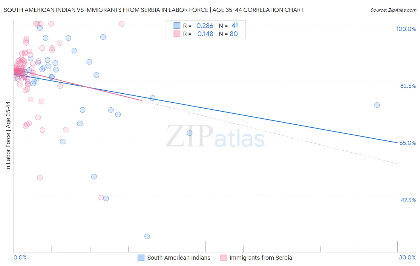 South American Indian vs Immigrants from Serbia In Labor Force | Age 35-44