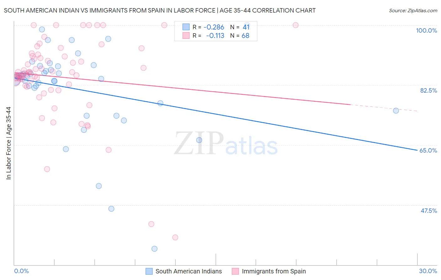 South American Indian vs Immigrants from Spain In Labor Force | Age 35-44