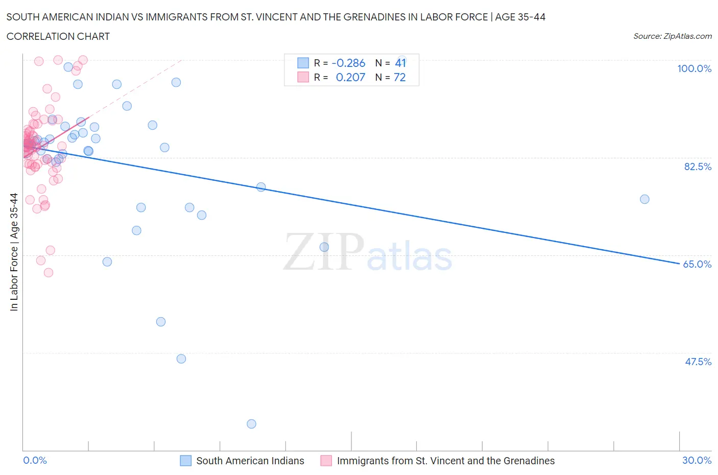 South American Indian vs Immigrants from St. Vincent and the Grenadines In Labor Force | Age 35-44