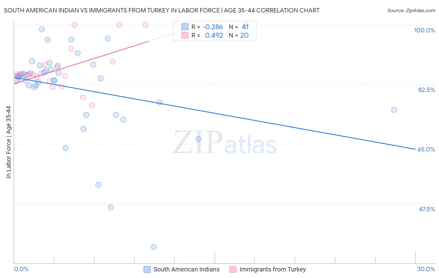 South American Indian vs Immigrants from Turkey In Labor Force | Age 35-44