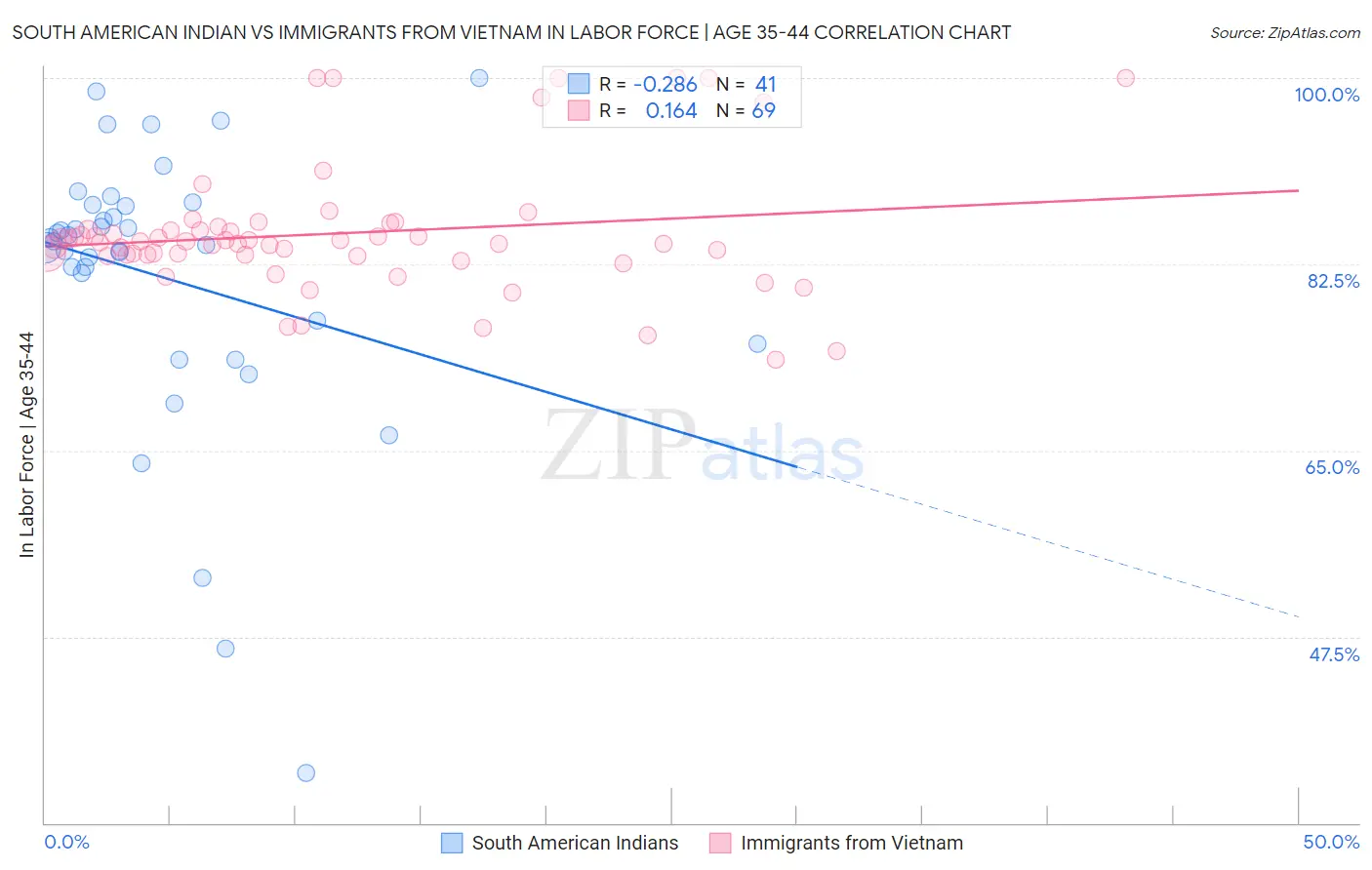 South American Indian vs Immigrants from Vietnam In Labor Force | Age 35-44