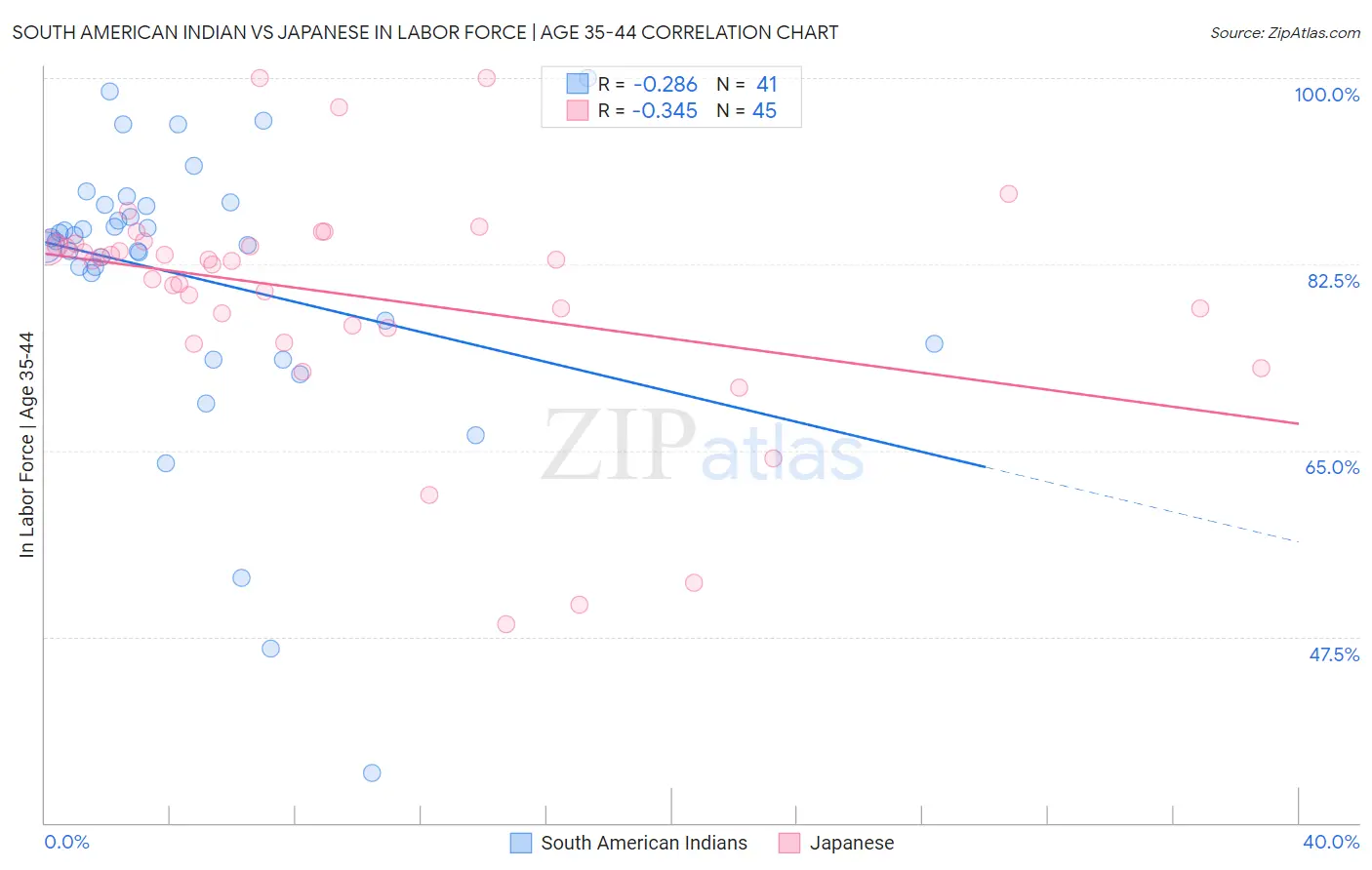 South American Indian vs Japanese In Labor Force | Age 35-44