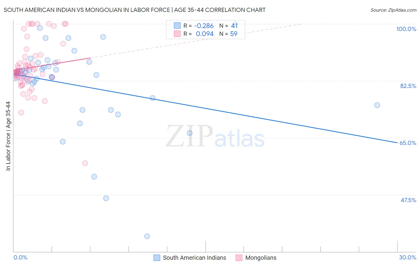 South American Indian vs Mongolian In Labor Force | Age 35-44