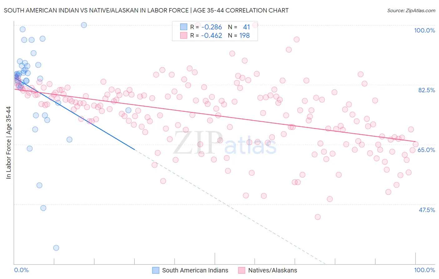 South American Indian vs Native/Alaskan In Labor Force | Age 35-44