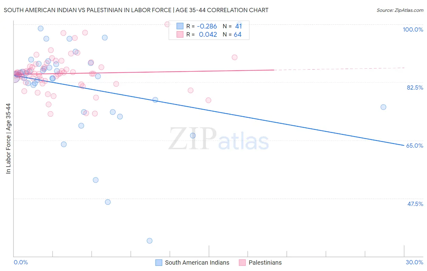 South American Indian vs Palestinian In Labor Force | Age 35-44