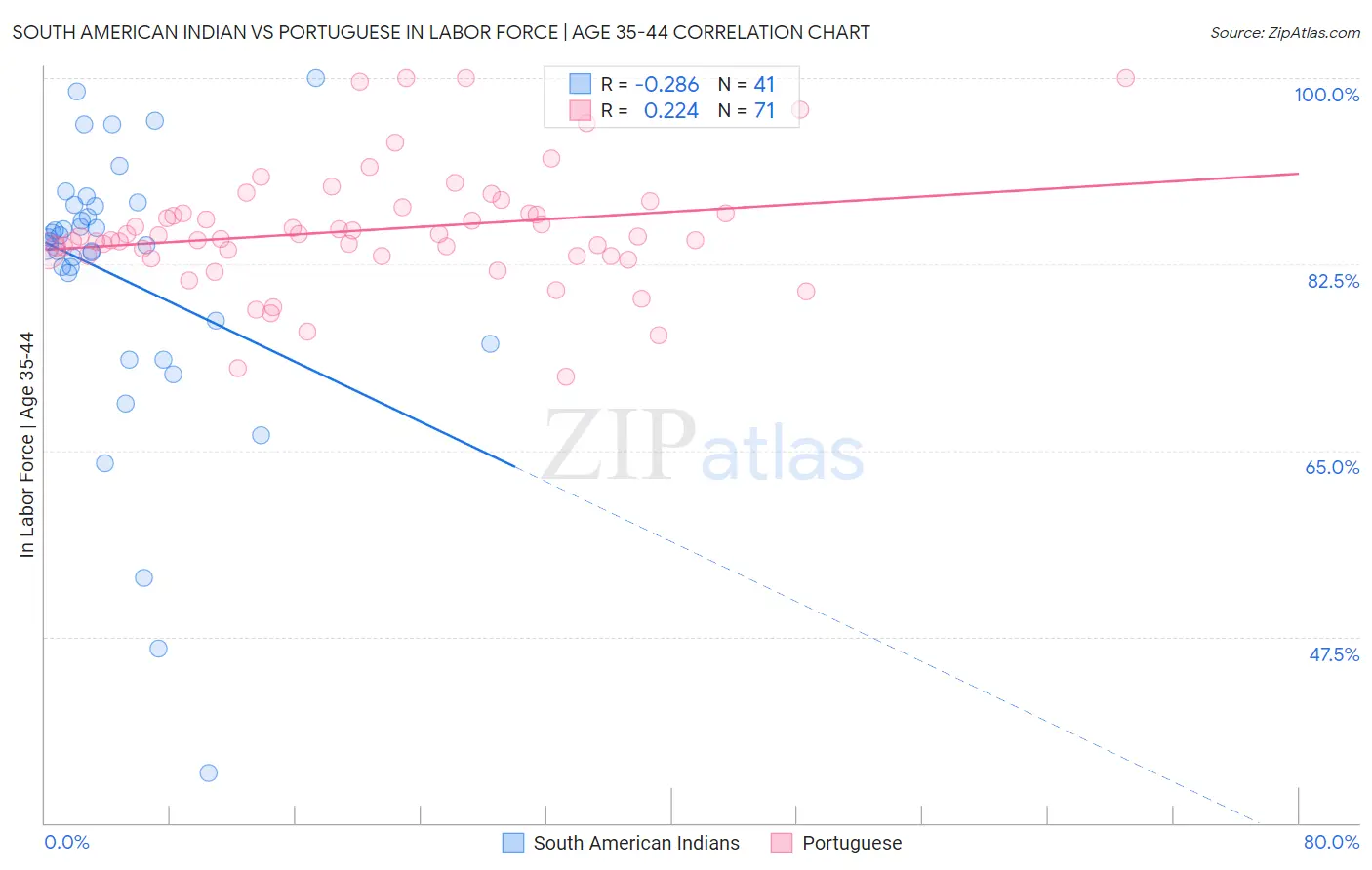 South American Indian vs Portuguese In Labor Force | Age 35-44