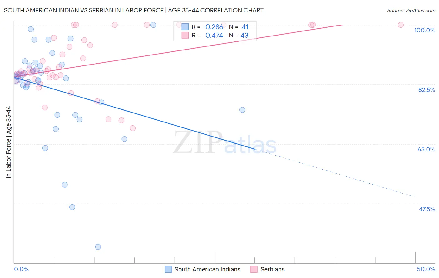 South American Indian vs Serbian In Labor Force | Age 35-44