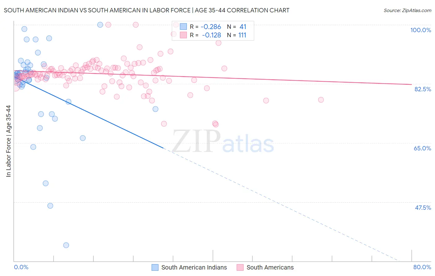 South American Indian vs South American In Labor Force | Age 35-44