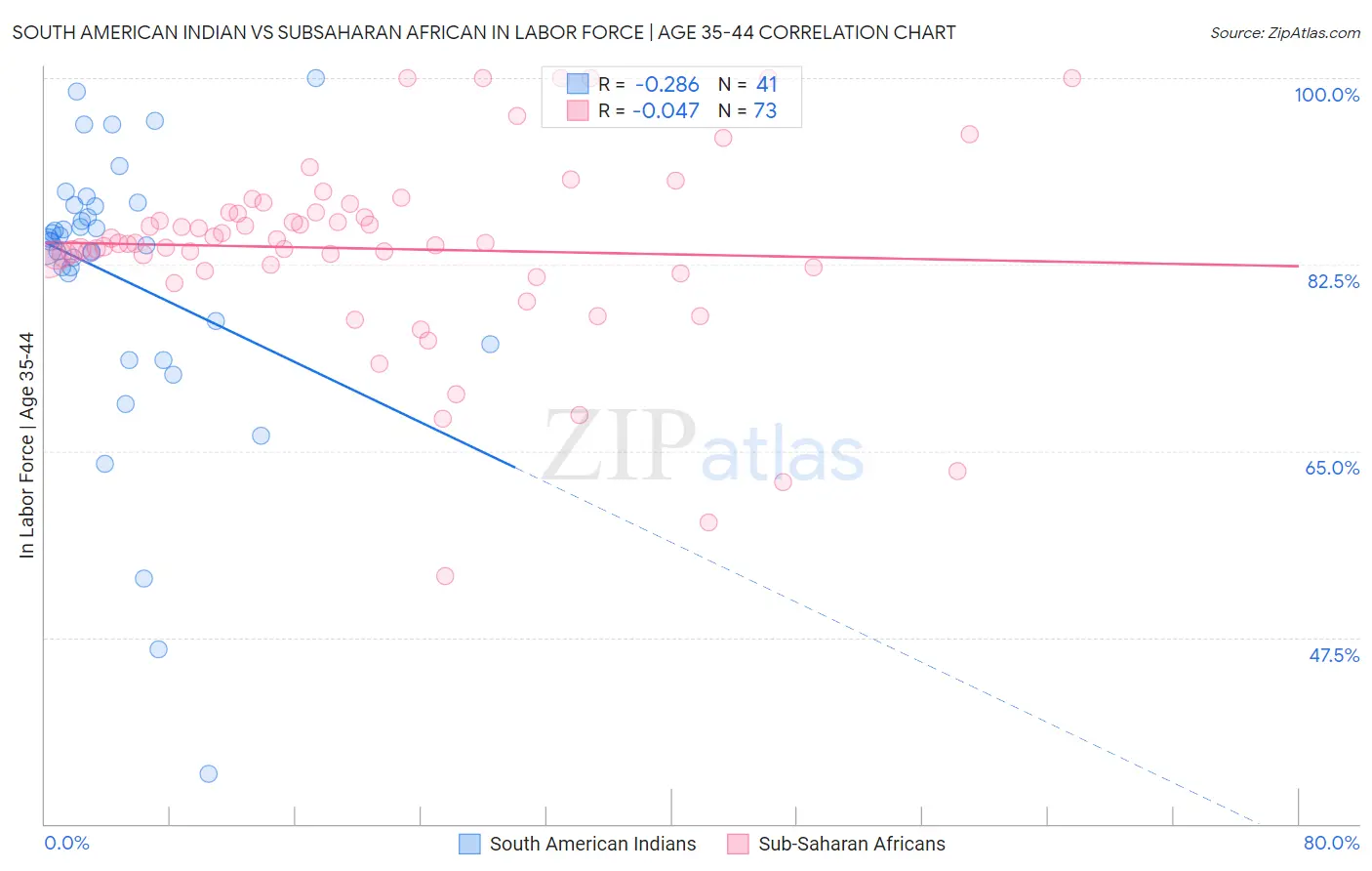 South American Indian vs Subsaharan African In Labor Force | Age 35-44