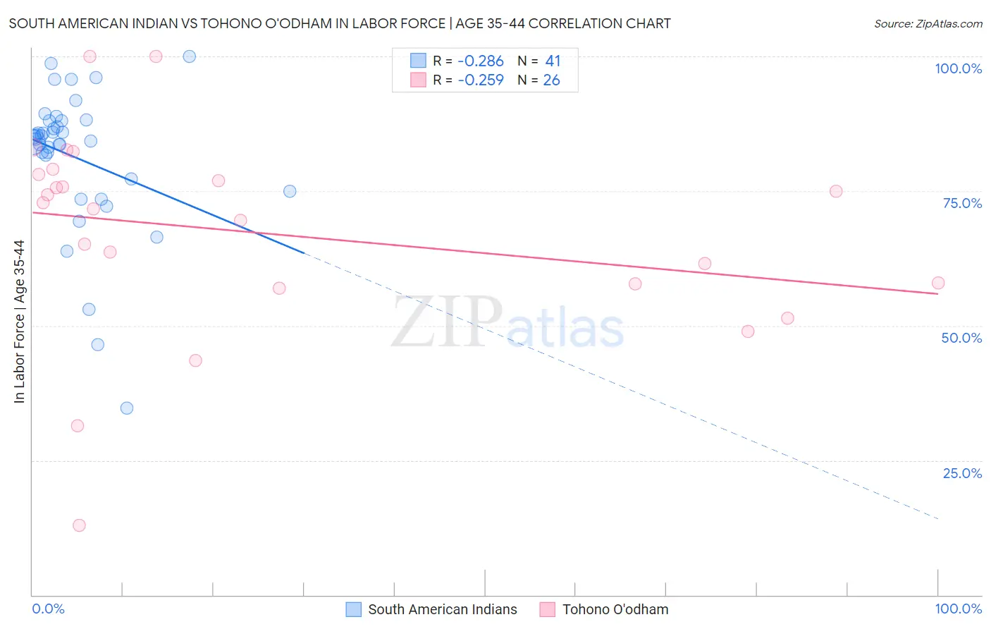 South American Indian vs Tohono O'odham In Labor Force | Age 35-44